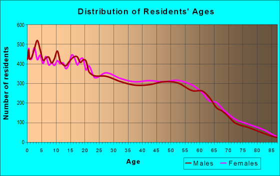 Age and Sex of Residents in zip code 96792