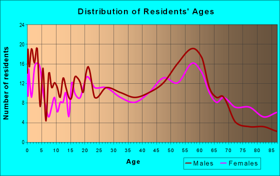 Age and Sex of Residents in zip code 96796