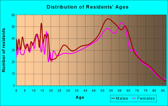 Age and Sex of Residents in zip code 97002