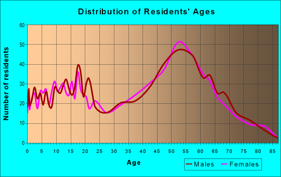 Age and Sex of Residents in zip code 97004