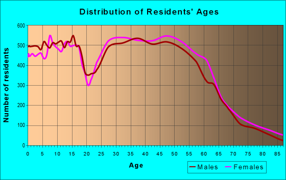 Age and Sex of Residents in zip code 97007