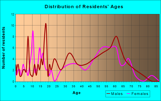 Age and Sex of Residents in zip code 97011