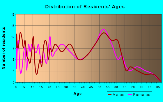 Age and Sex of Residents in zip code 97014