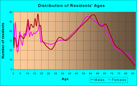Age and Sex of Residents in zip code 97016