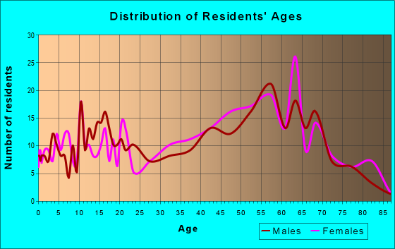 Age and Sex of Residents in zip code 97018