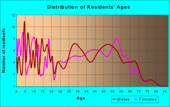 Age and Sex of Residents in zip code 97020