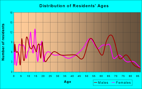 Age and Sex of Residents in zip code 97021