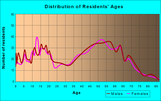 Age and Sex of Residents in zip code 97022