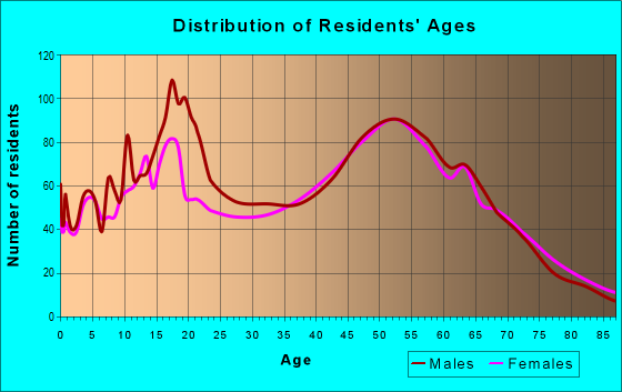 Age and Sex of Residents in zip code 97023