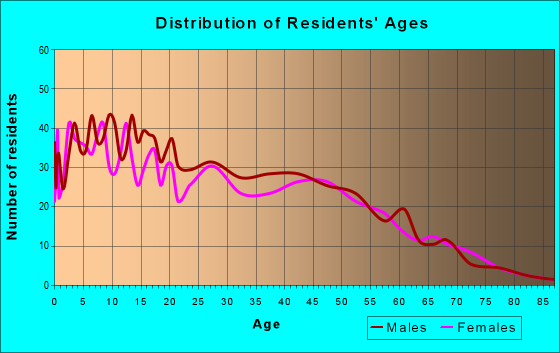 Age and Sex of Residents in zip code 97026
