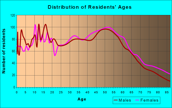 Age and Sex of Residents in zip code 97027