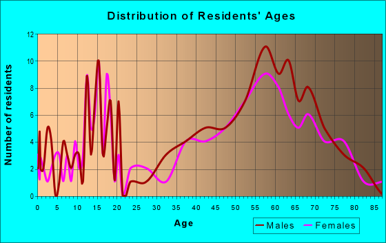 Age and Sex of Residents in zip code 97037