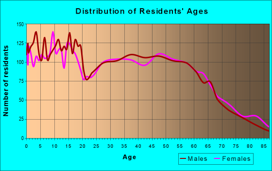 Age and Sex of Residents in zip code 97038