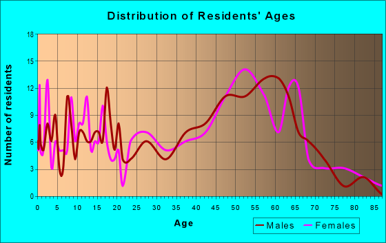 Age and Sex of Residents in zip code 97040