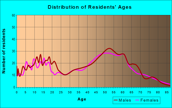 Age and Sex of Residents in zip code 97042