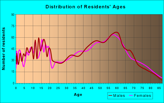 Age and Sex of Residents in zip code 97048