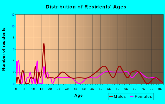 Age and Sex of Residents in zip code 97050