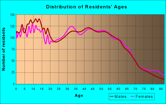 Age and Sex of Residents in zip code 97051