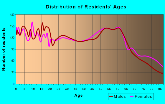 Age and Sex of Residents in zip code 97058