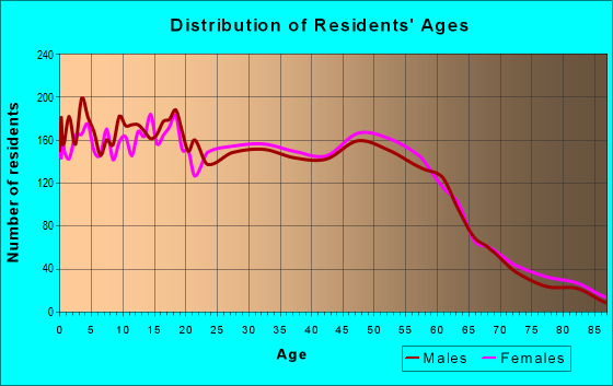 Age and Sex of Residents in zip code 97060