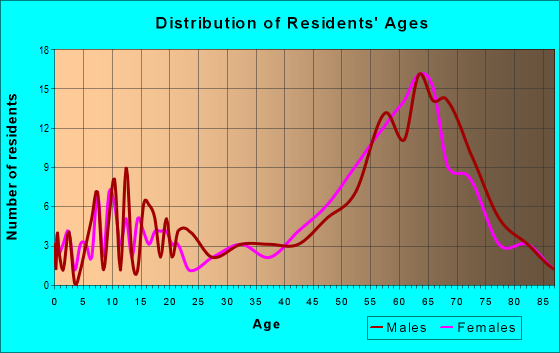 Age and Sex of Residents in zip code 97063
