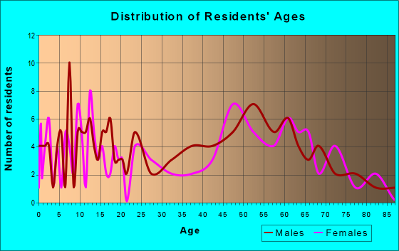 Age and Sex of Residents in zip code 97065