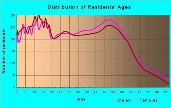 Age and Sex of Residents in zip code 97080