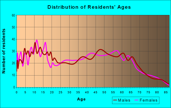 Age and Sex of Residents in zip code 97101