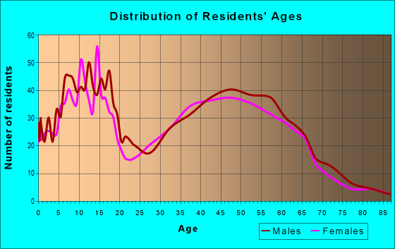 Age and Sex of Residents in zip code 97106