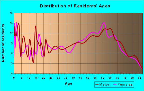 Age and Sex of Residents in zip code 97107