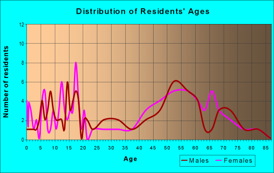 Age and Sex of Residents in zip code 97108