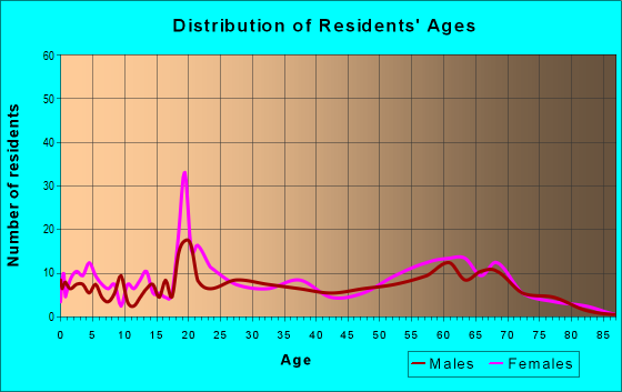 Age and Sex of Residents in zip code 97110