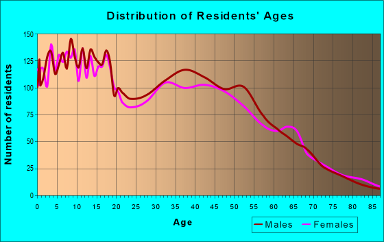 Age and Sex of Residents in zip code 97113