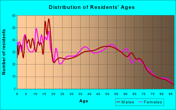 Age and Sex of Residents in zip code 97114