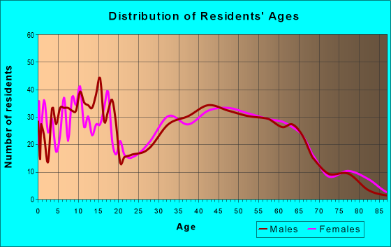 Age and Sex of Residents in zip code 97115