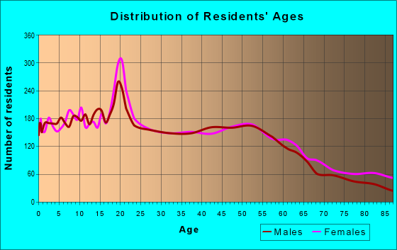 Age and Sex of Residents in zip code 97116