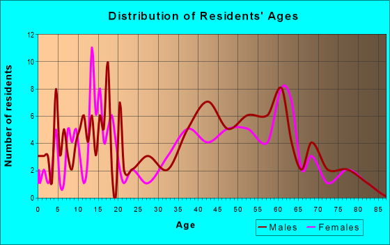 Age and Sex of Residents in zip code 97117