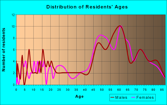 Age and Sex of Residents in zip code 97118