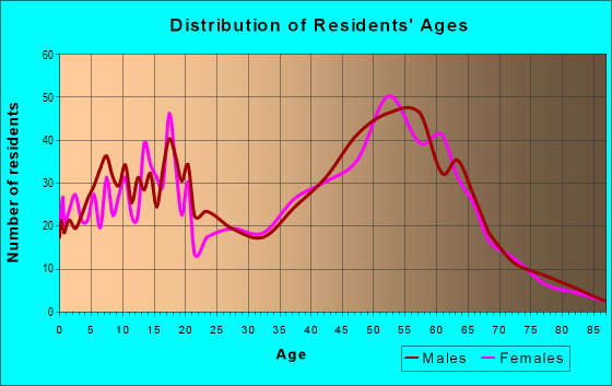 Age and Sex of Residents in zip code 97119