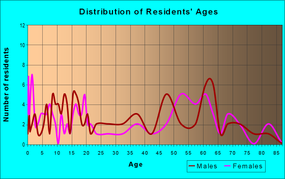 Age and Sex of Residents in zip code 97122