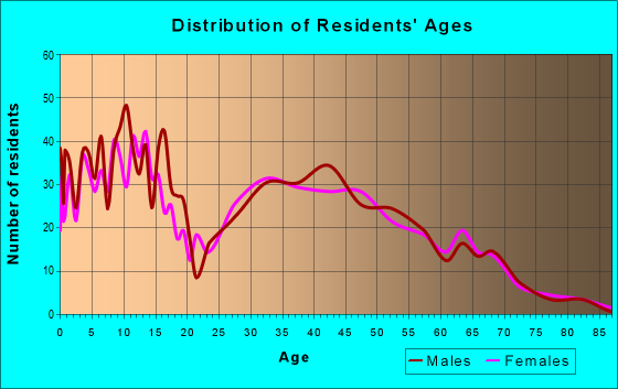 Age and Sex of Residents in zip code 97127