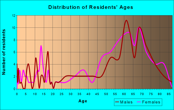 Age and Sex of Residents in zip code 97130