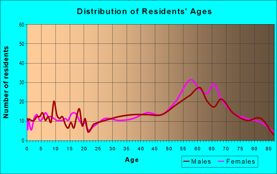 Age and Sex of Residents in zip code 97131