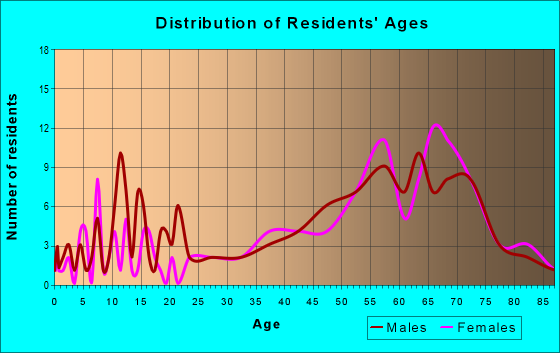 Age and Sex of Residents in zip code 97135