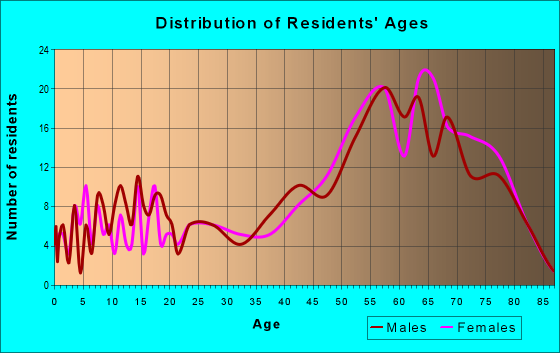 Age and Sex of Residents in zip code 97136