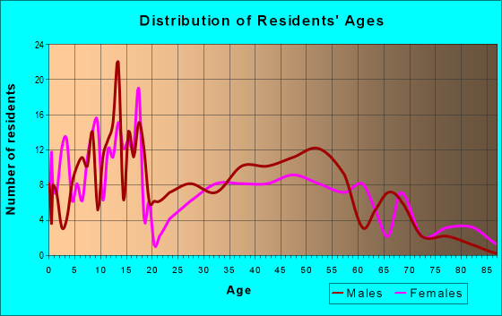 Age and Sex of Residents in zip code 97137
