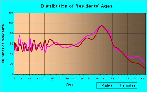 Age and Sex of Residents in zip code 97138