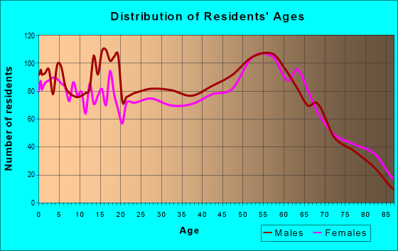 Age and Sex of Residents in zip code 97141