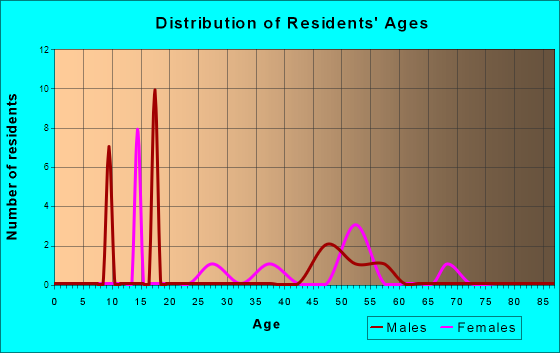Age and Sex of Residents in zip code 97143