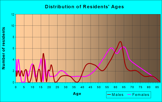 Age and Sex of Residents in zip code 97145